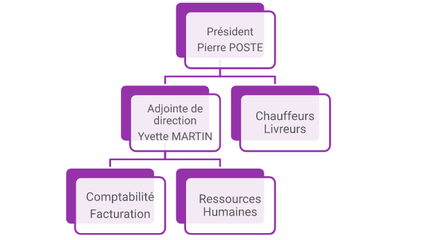 organigramme